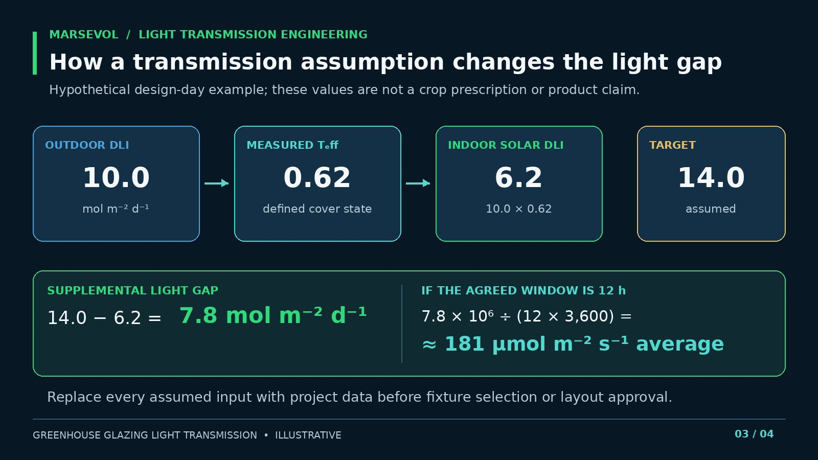 Hypothetical calculation showing how a 0.62 greenhouse transmission factor changes indoor DLI and supplemental PPFD