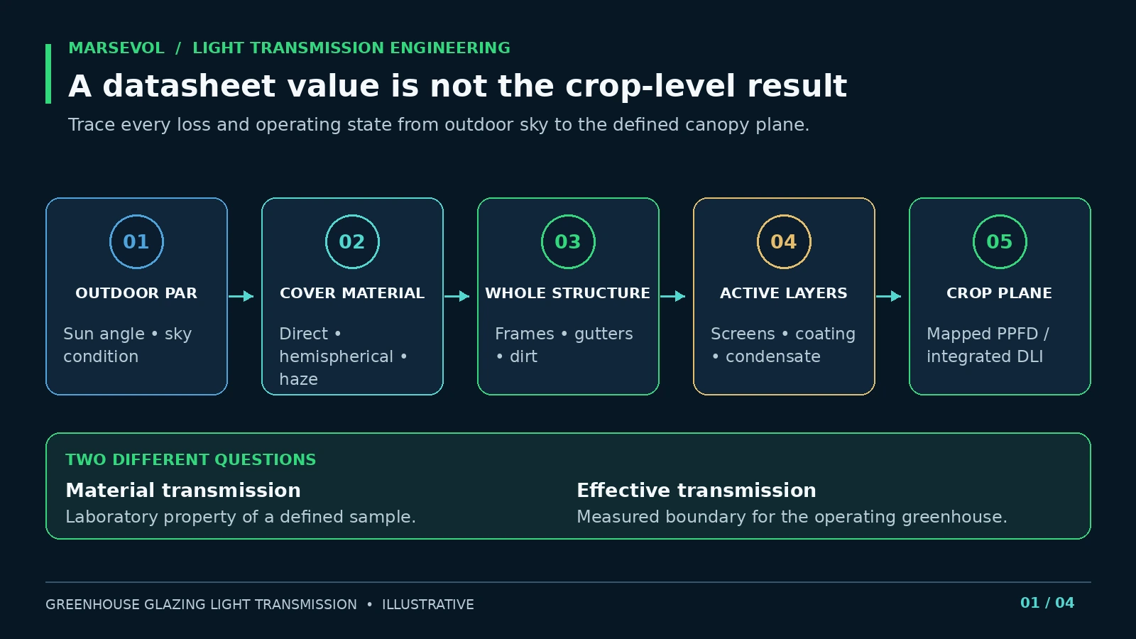 Diagram separating cover-material transmission from whole-greenhouse effective transmission at the crop plane