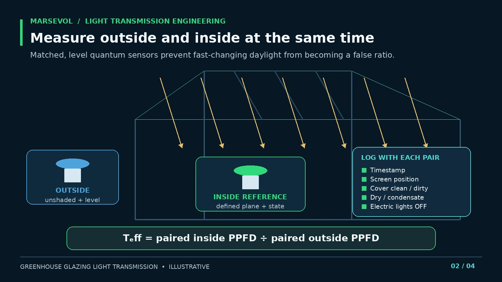 Paired outside and inside quantum sensor method for measuring effective greenhouse light transmission
