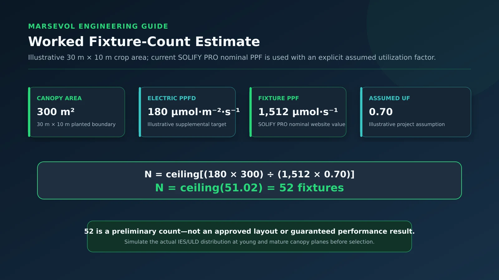 Worked greenhouse grow light calculator example for a 300 square meter crop area