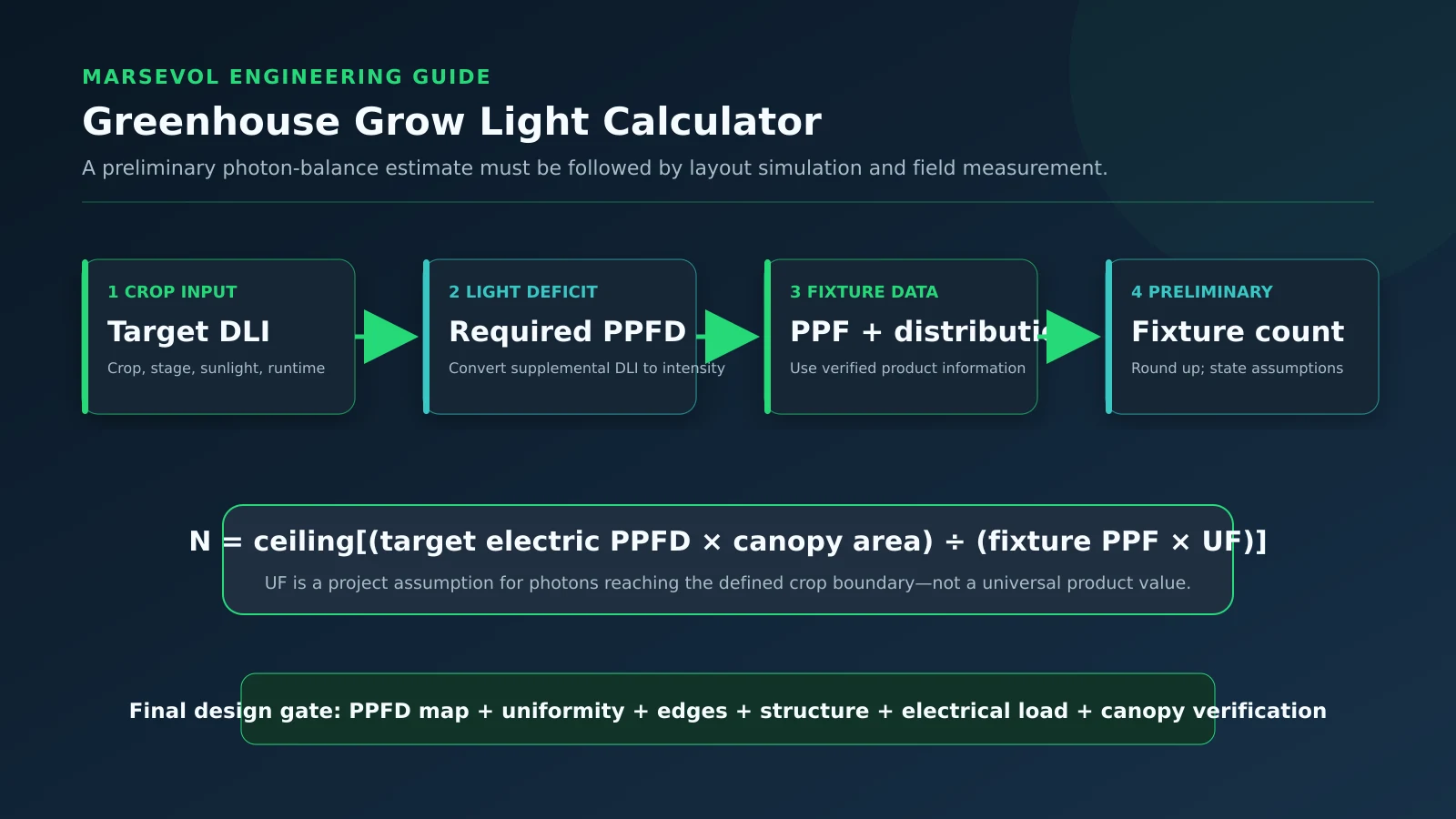 Engineering workflow for a greenhouse grow light calculator from crop DLI to verified layout
