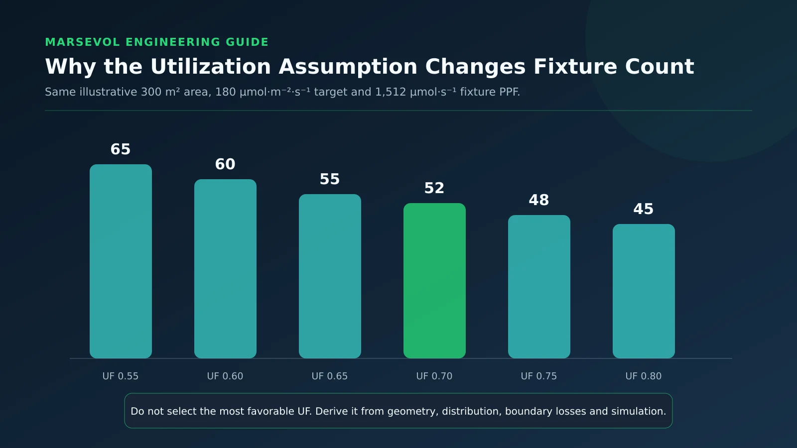 Sensitivity chart showing how assumed utilization factor changes greenhouse fixture count
