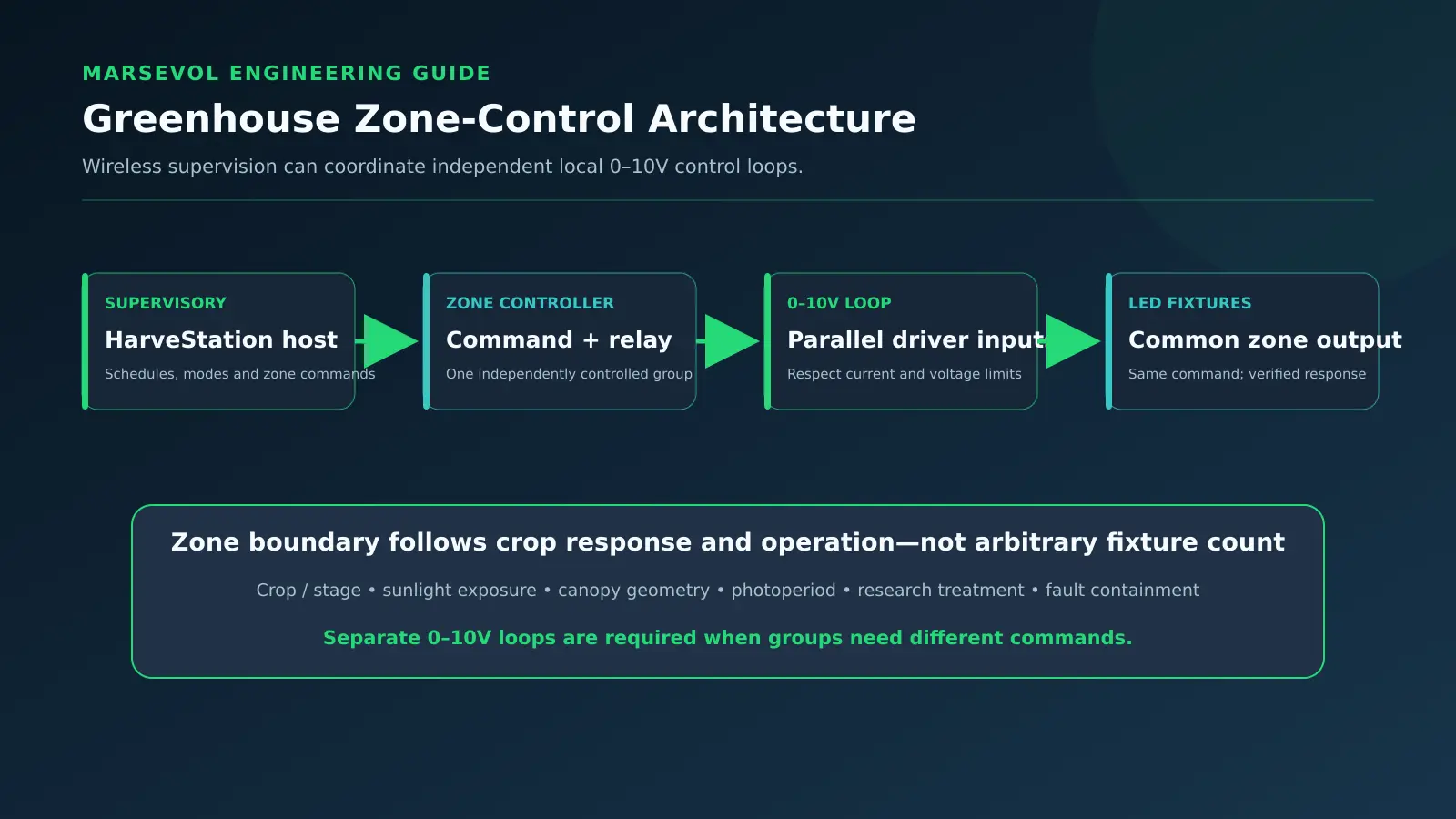 Greenhouse lighting control system architecture for grouped fixtures and sensors