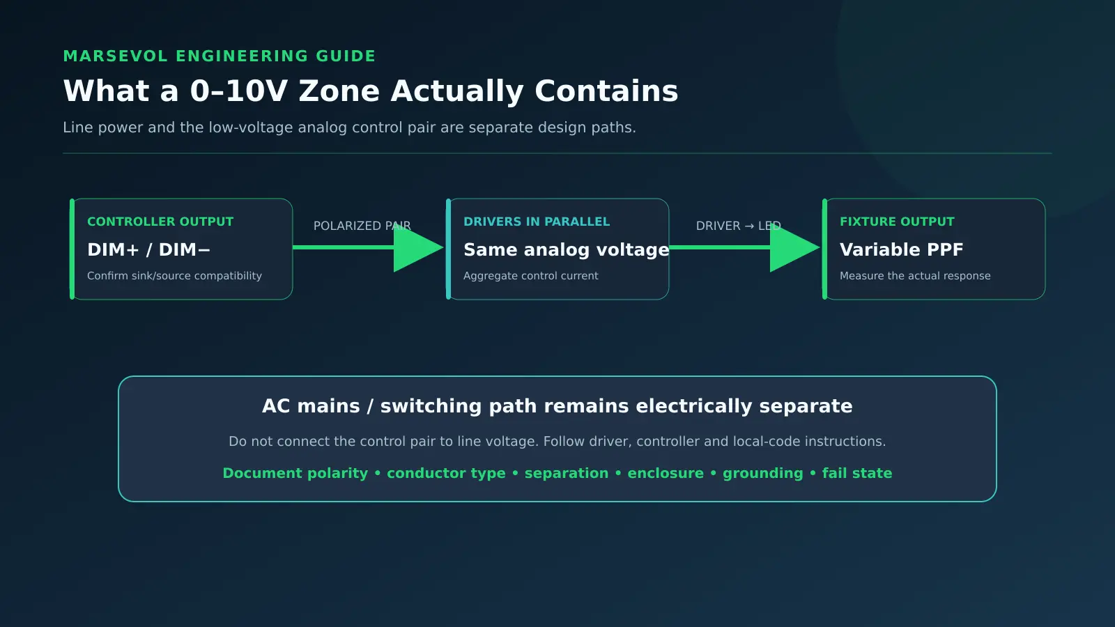 Illustrative wiring and command interface of greenhouse lighting control