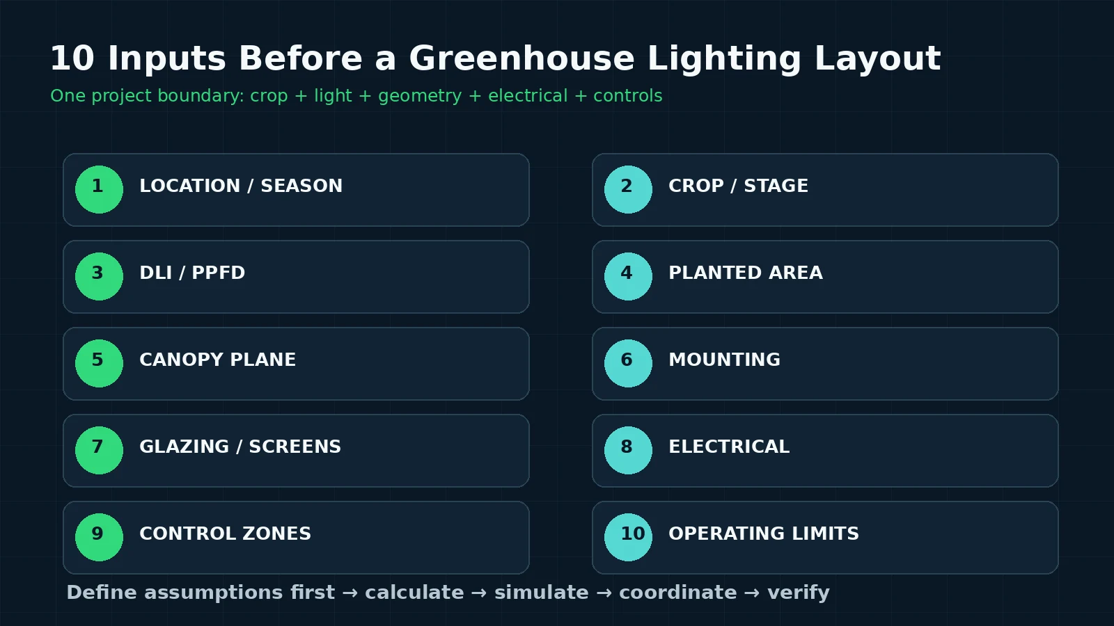 Ten greenhouse lighting design inputs grouped into crop, light, geometry, electrical and control categories