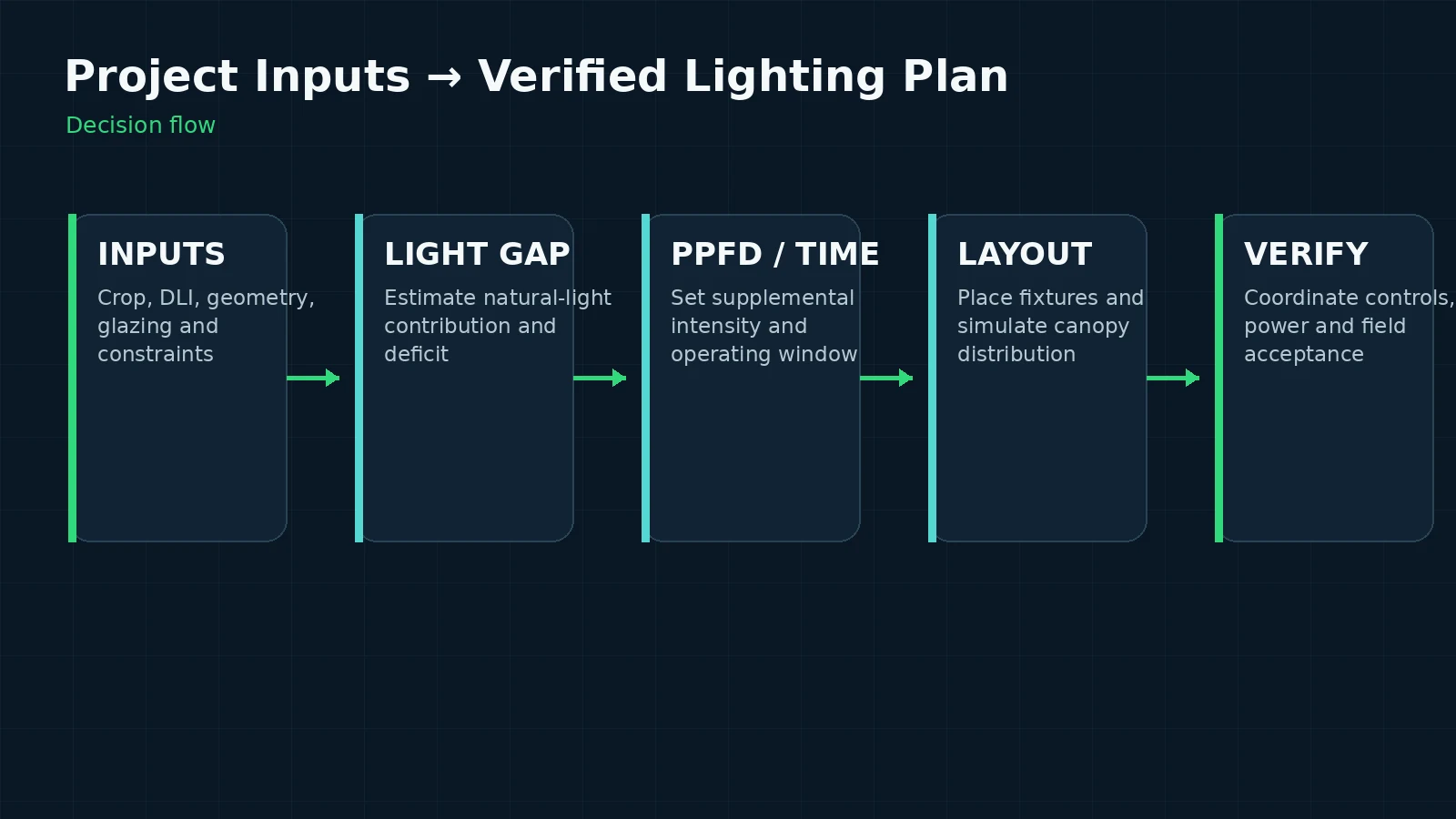 Workflow from greenhouse project inputs to DLI deficit, supplemental PPFD, fixture layout and verification