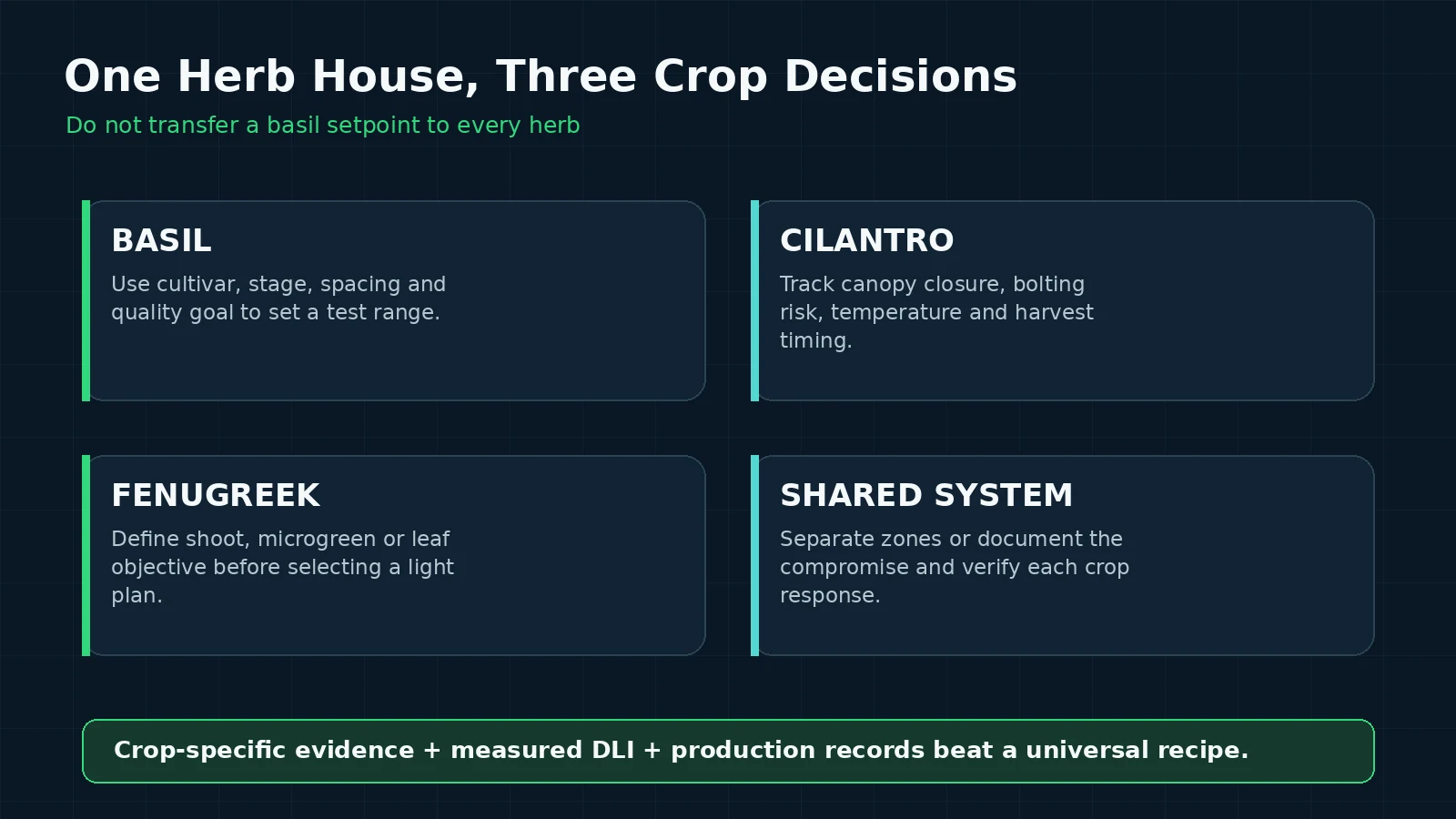 Herb greenhouse lighting decision framework separating basil, cilantro and fenugreek requirements