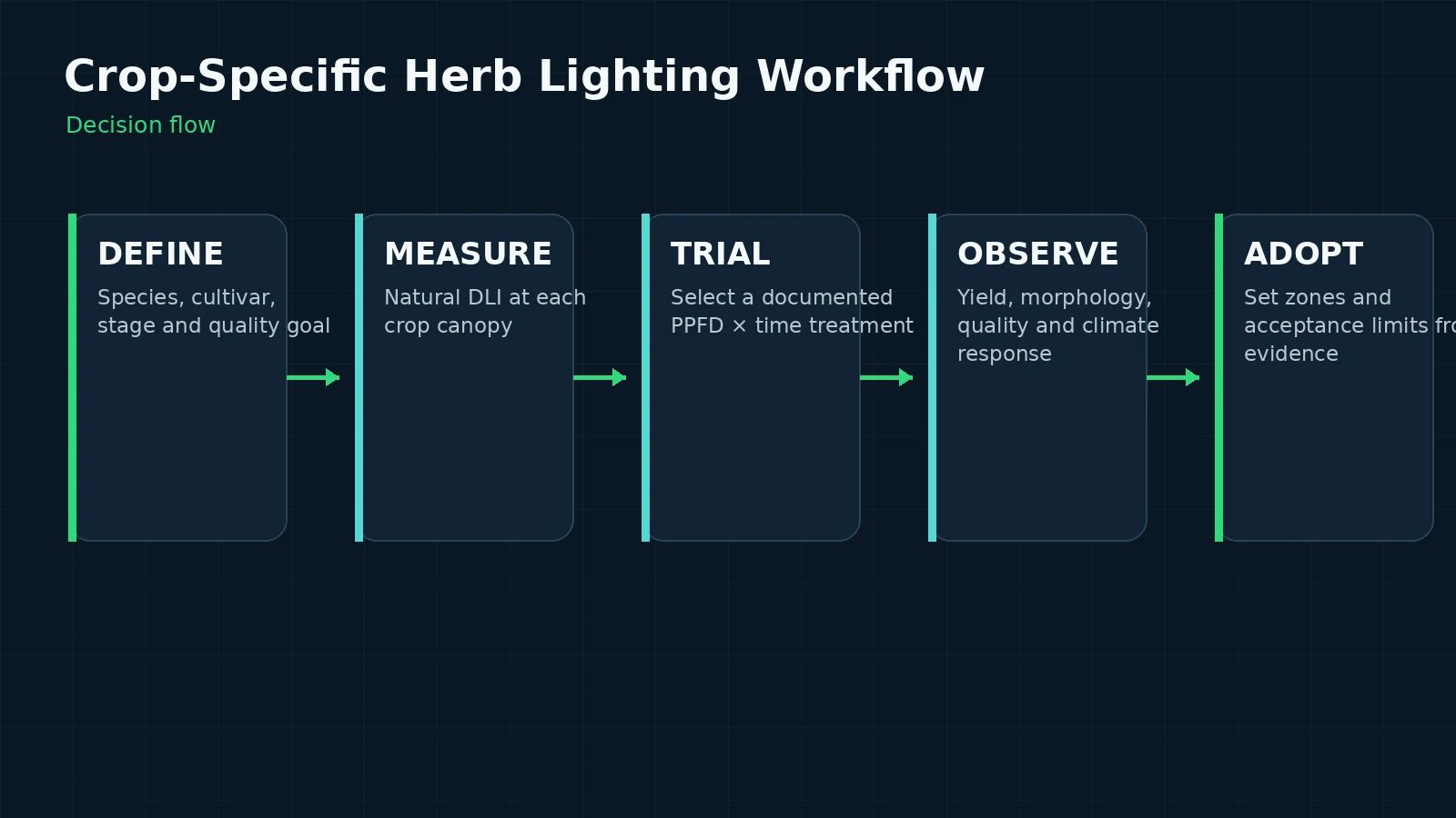 Workflow from herb species and stage through DLI measurement, trial, crop observation and adoption