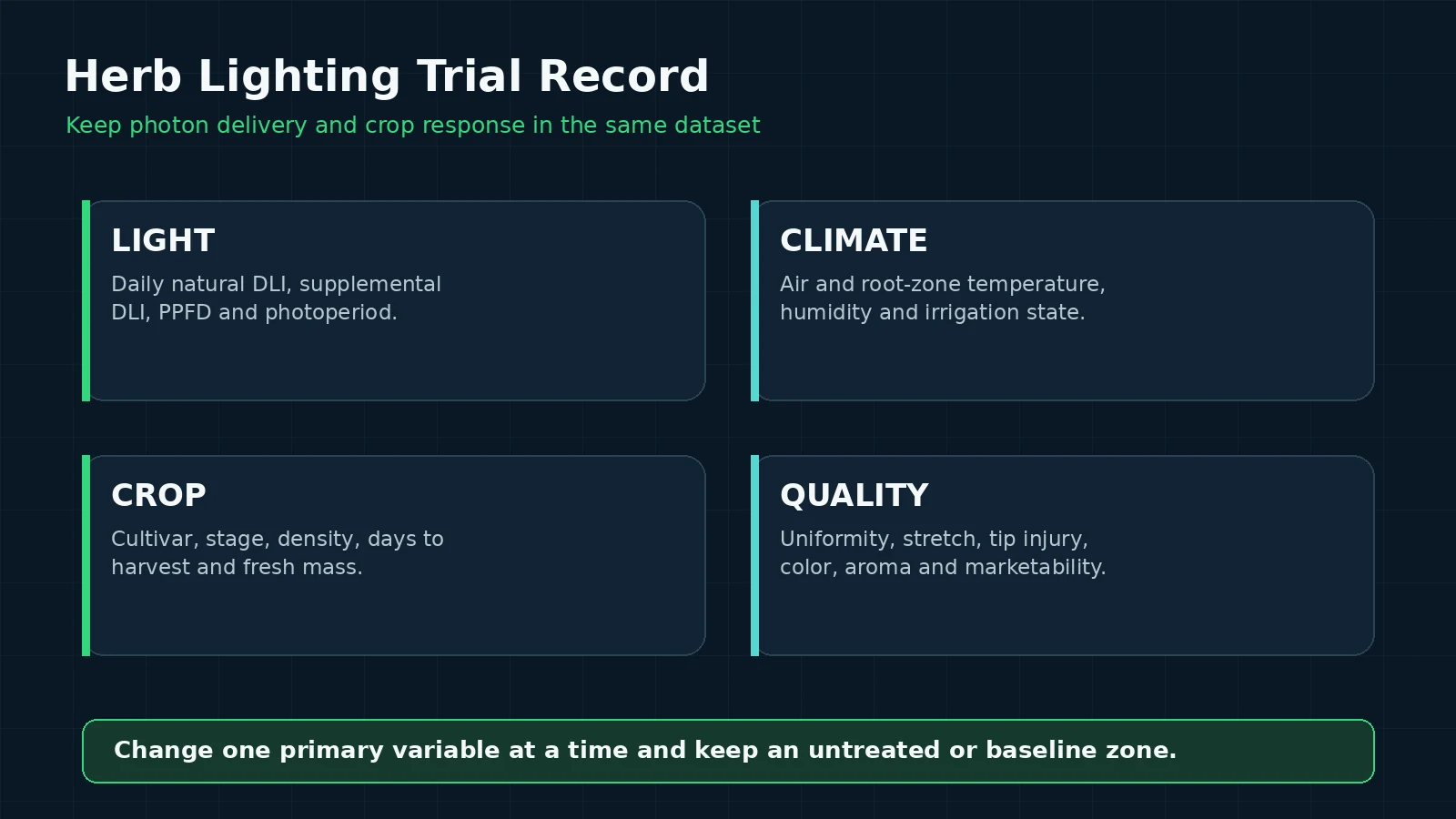 Herb lighting trial record linking light, climate, crop and quality measurements