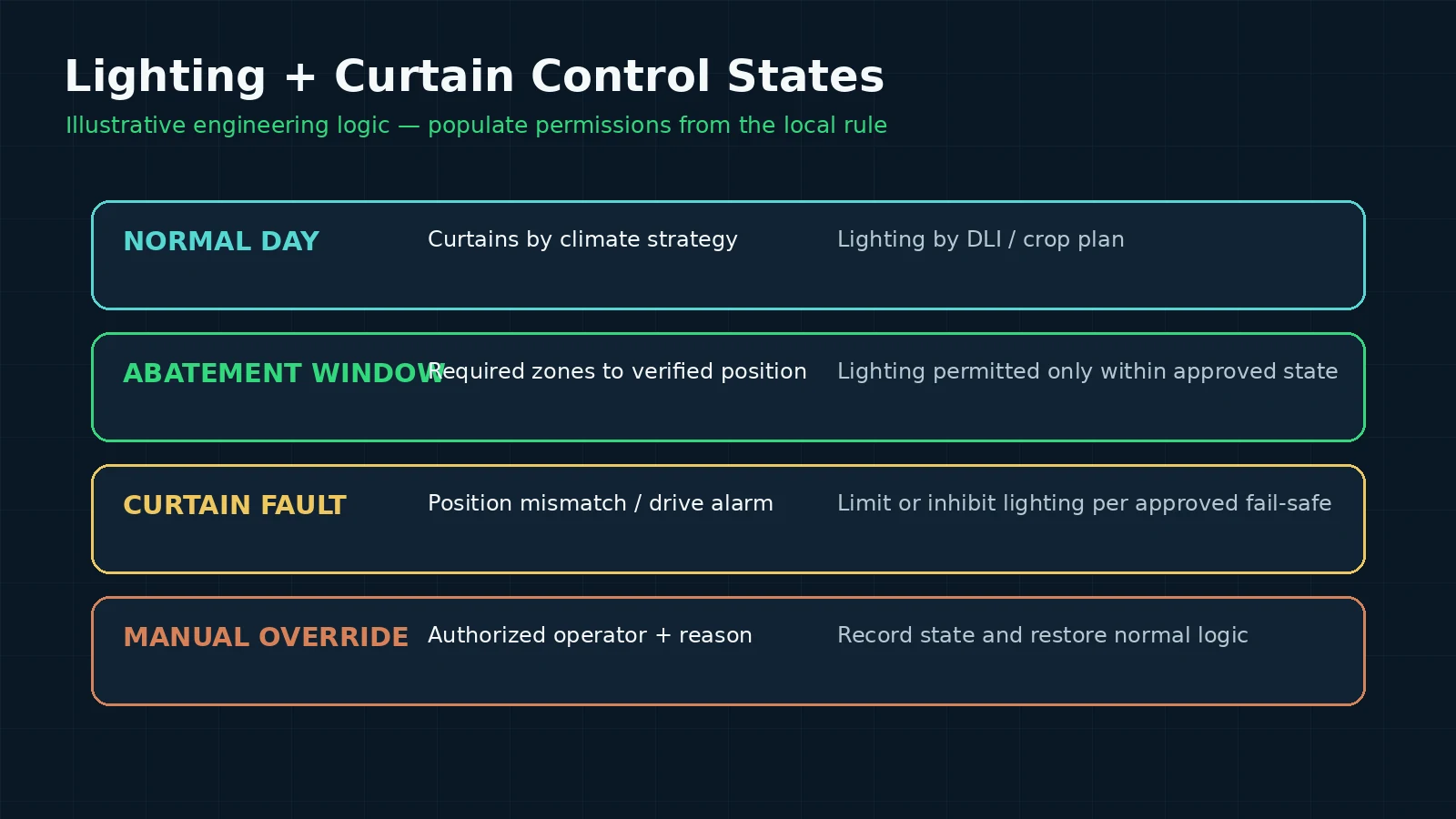 Hypothetical greenhouse lighting and curtain control states for local light-abatement compliance