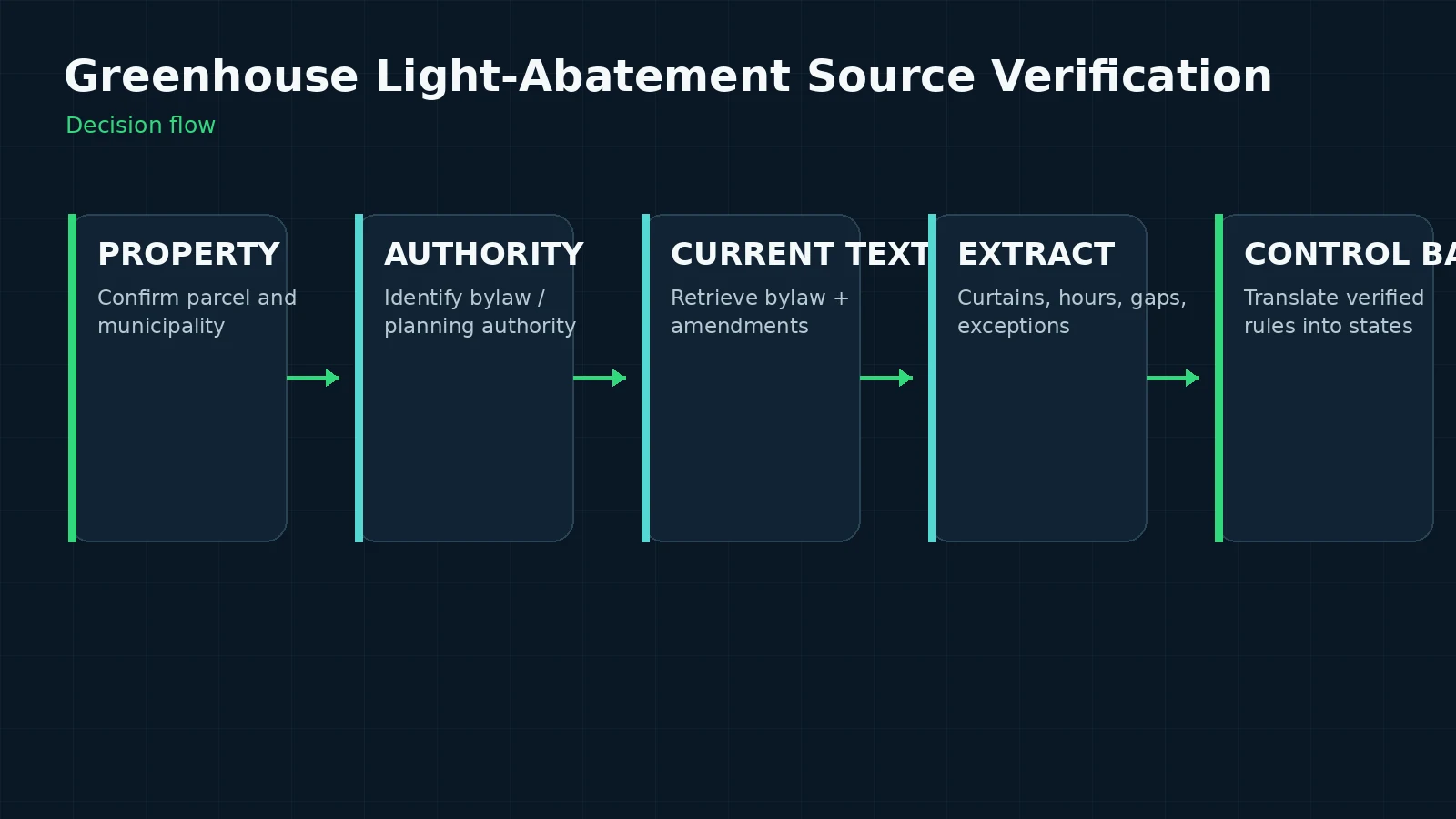 Jurisdiction and official-source verification route for greenhouse light pollution regulations