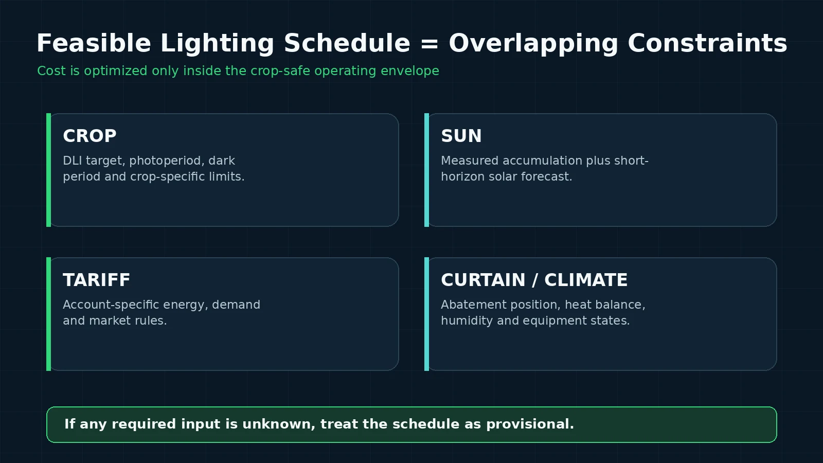 Four constraint groups for greenhouse lighting schedule optimization: crop, sunlight, tariff, and curtain or climate