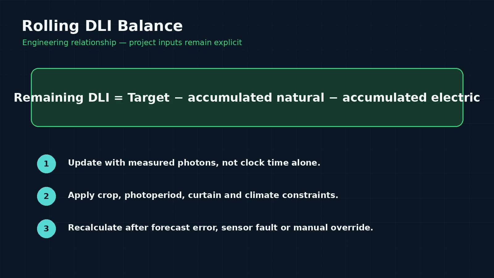 Rolling DLI balance formula subtracting accumulated natural and electric light from the daily target
