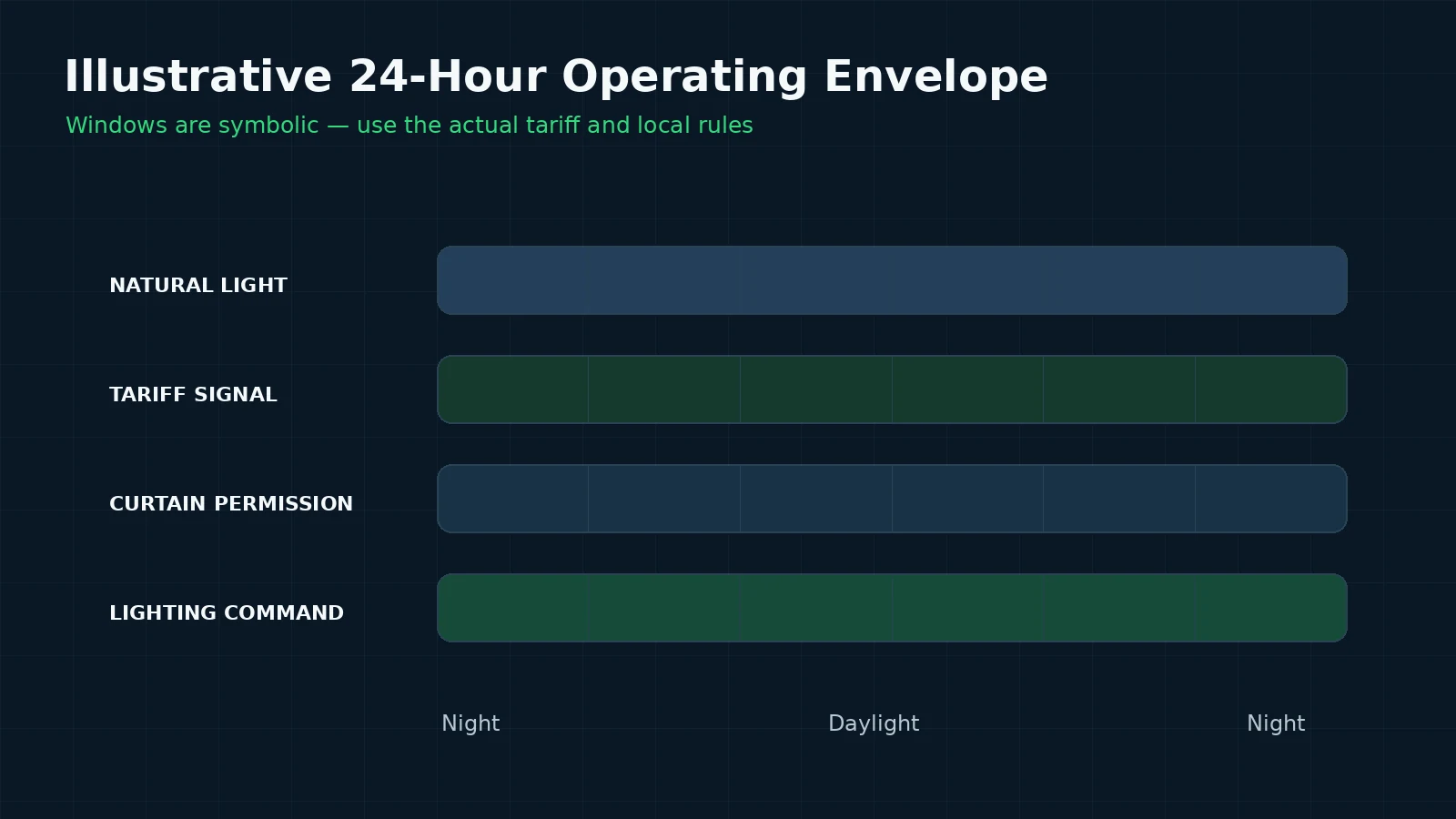 Illustrative 24-hour operating envelope for natural light, tariff, curtain permissions and lighting commands