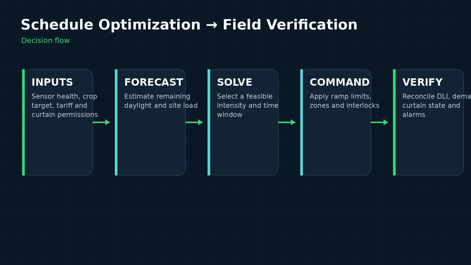 Workflow from schedule inputs and forecast through optimization, command and field verification