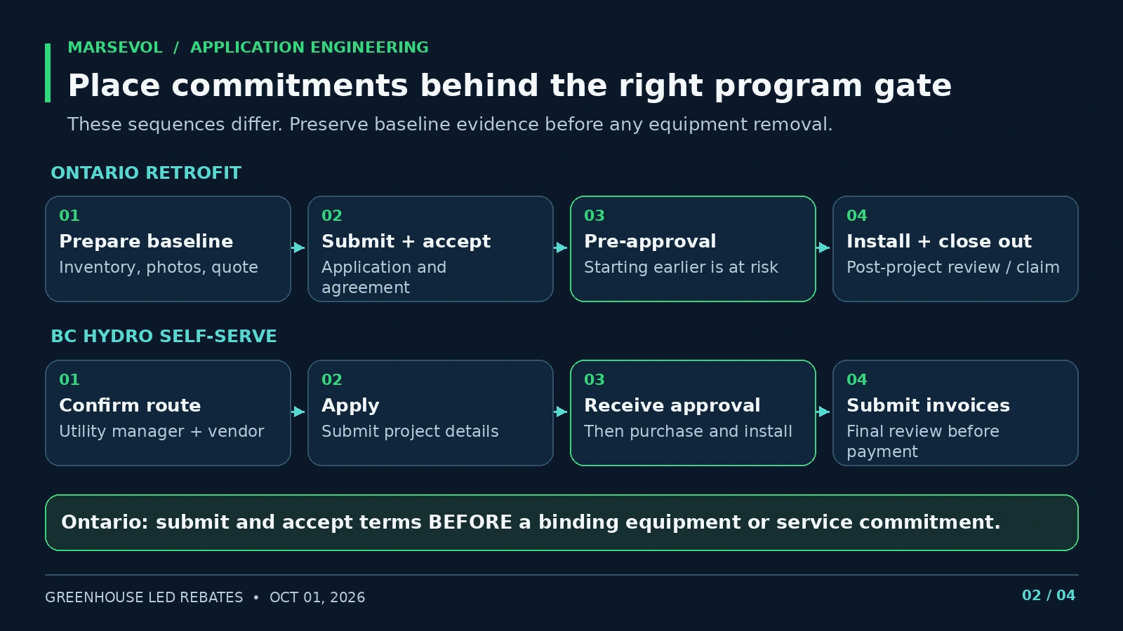 Ontario Retrofit and BC Hydro self-serve application timelines showing different gates before equipment commitments