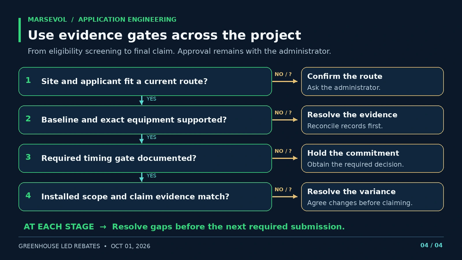 Decision gates from program fit through final claim evidence, with actions for unresolved checks