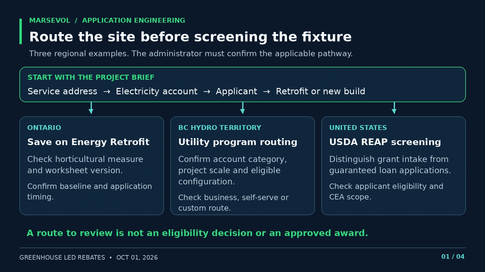 Program routing diagram for greenhouse LED rebates in Ontario, BC Hydro territory and the United States