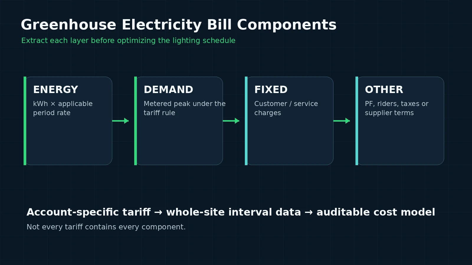 Greenhouse electricity bill component map separating energy, demand, fixed and other tariff charges