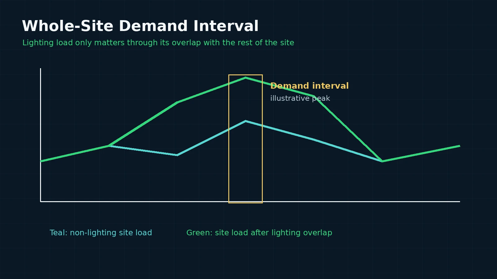 Whole-site greenhouse load profile showing lighting overlap and a demand interval peak