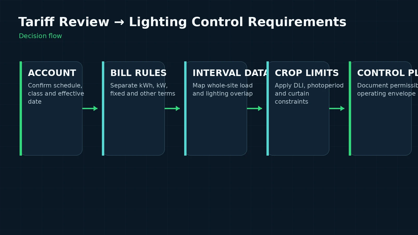Workflow from utility tariff review to greenhouse lighting and control constraints