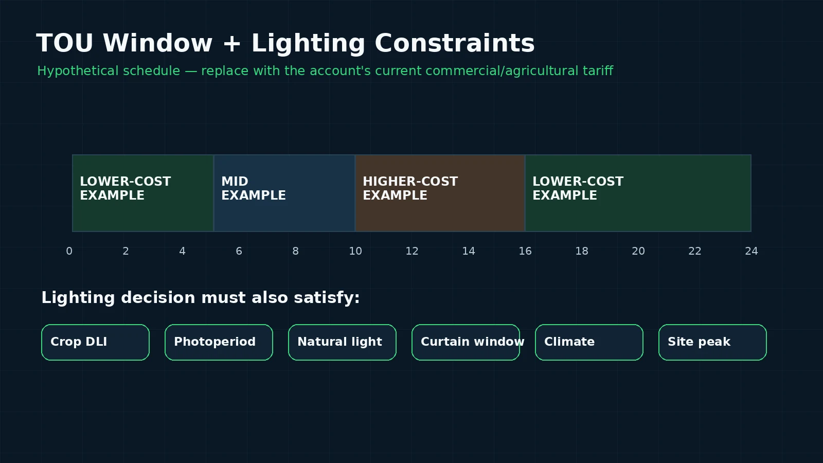 Hypothetical commercial greenhouse time-of-use schedule aligned with lighting and crop constraints
